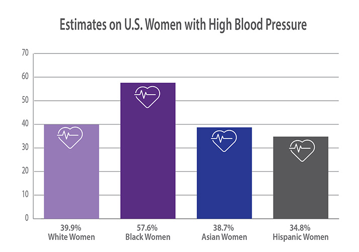 Estimates on U.S. Women with High Blood Pressure